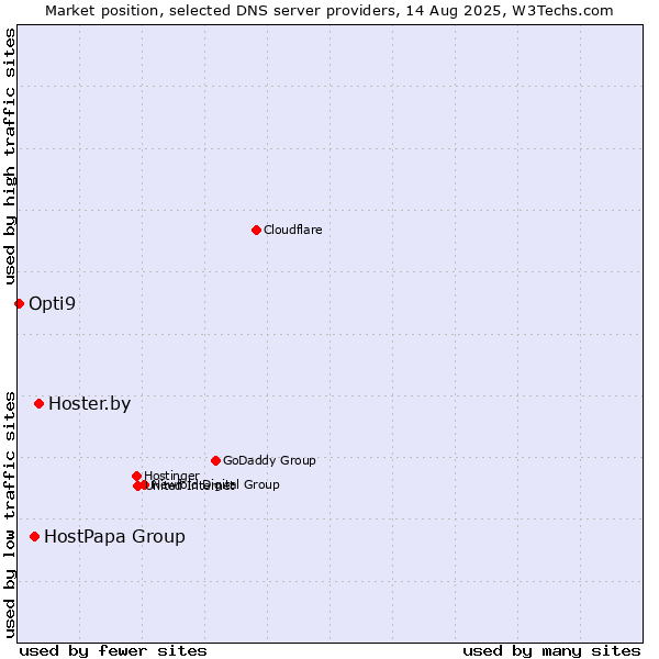 Market position of Hoster.by vs. HostPapa Group vs. Opti9