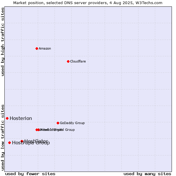 Market position of HostGator vs. HostPapa Group vs. Hosterion