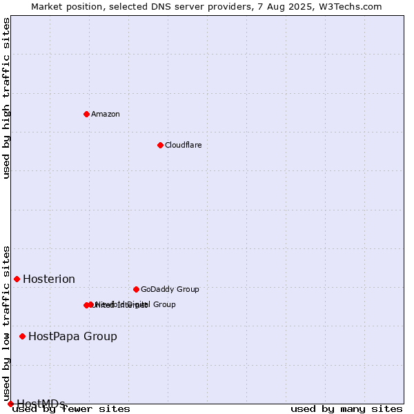 Market position of HostPapa Group vs. Hosterion vs. HostMDs