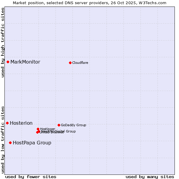 Market position of HostPapa Group vs. MarkMonitor vs. Hosterion