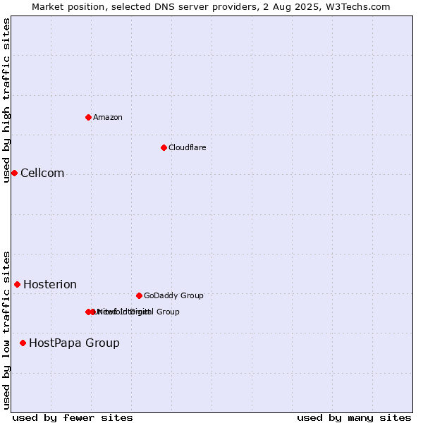 Market position of HostPapa Group vs. Hosterion vs. Cellcom