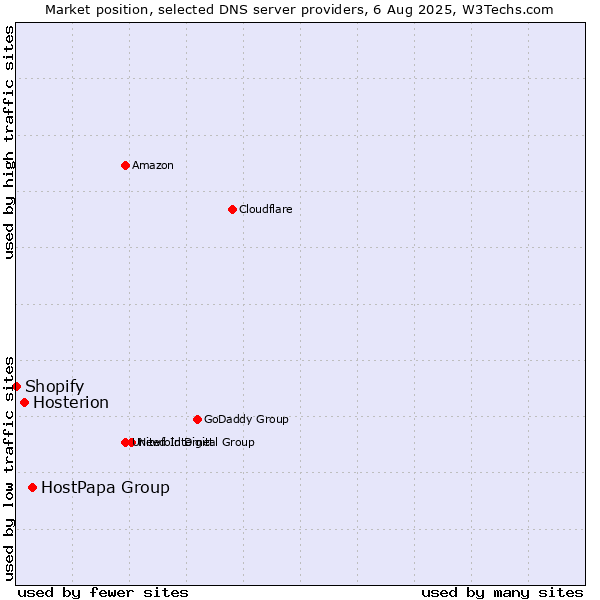 Market position of HostPapa Group vs. Hosterion vs. Shopify
