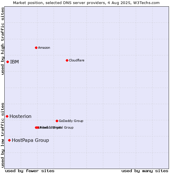 Market position of HostPapa Group vs. IBM vs. Hosterion
