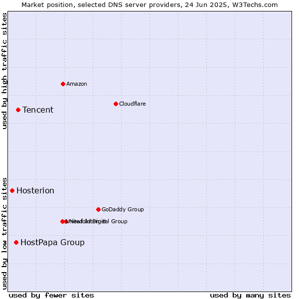 Market position of Tencent vs. HostPapa Group vs. Hosterion
