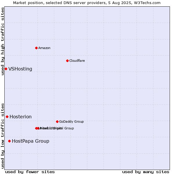 Market position of HostPapa Group vs. Hosterion vs. VSHosting
