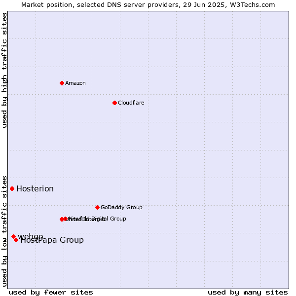 Market position of HostPapa Group vs. webgo vs. Hosterion