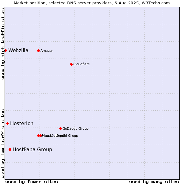 Market position of HostPapa Group vs. Hosterion vs. Webzilla