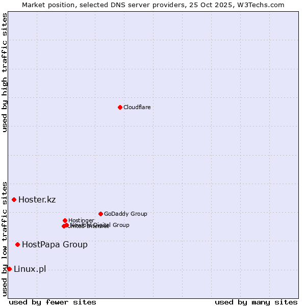 Market position of HostPapa Group vs. Hoster.kz vs. Linux.pl