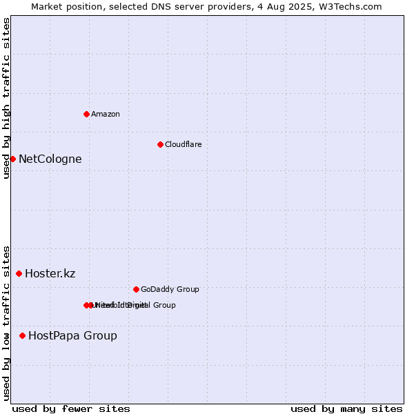 Market position of HostPapa Group vs. Hoster.kz vs. NetCologne