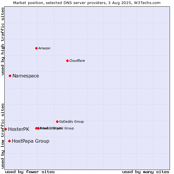 Market position of Namespace vs. HostPapa Group vs. HosterPK