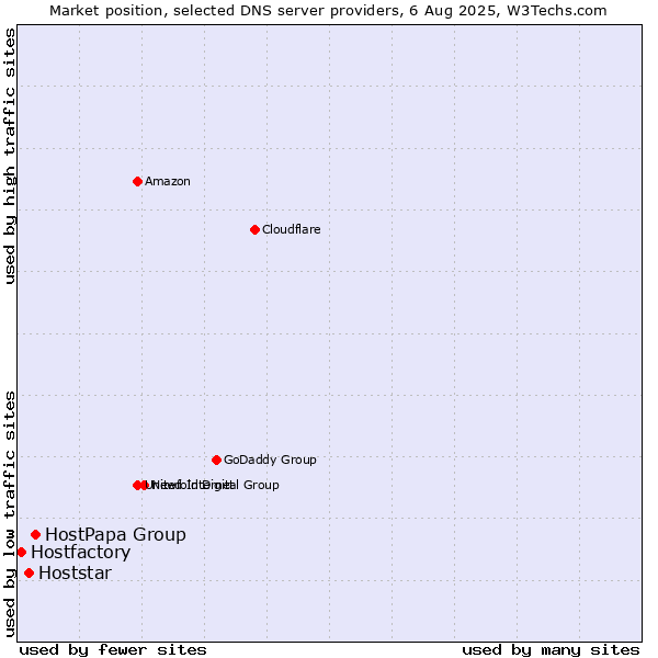 Market position of HostPapa Group vs. Hoststar vs. Hostfactory