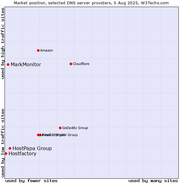 Market position of HostPapa Group vs. MarkMonitor vs. Hostfactory
