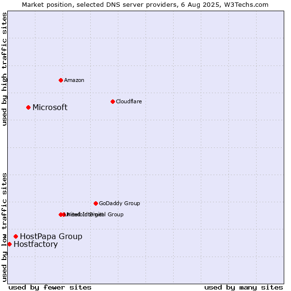 Market position of Microsoft vs. HostPapa Group vs. Hostfactory