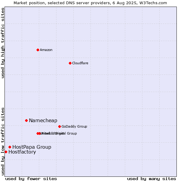 Market position of Namecheap vs. HostPapa Group vs. Hostfactory