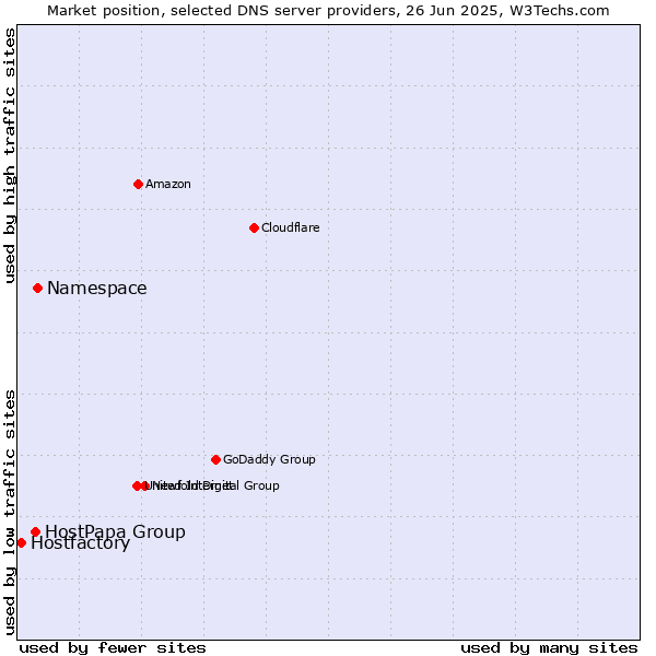 Market position of Namespace vs. HostPapa Group vs. Hostfactory