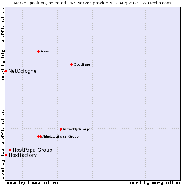 Market position of HostPapa Group vs. Hostfactory vs. NetCologne