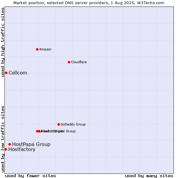 Market position of HostPapa Group vs. Cellcom vs. Hostfactory