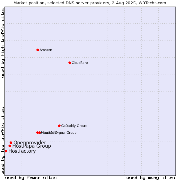 Market position of Openprovider vs. HostPapa Group vs. Hostfactory