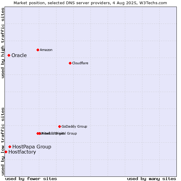 Market position of HostPapa Group vs. Oracle vs. Hostfactory
