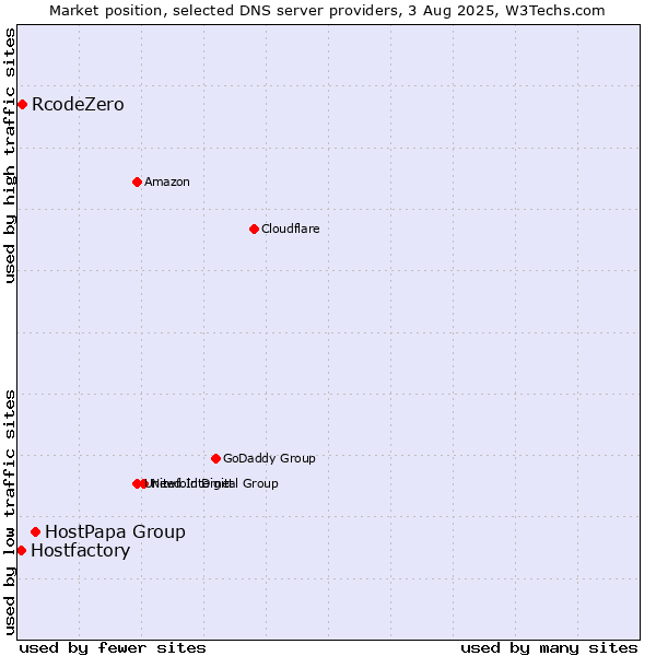 Market position of HostPapa Group vs. RcodeZero vs. Hostfactory