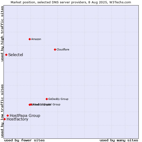 Market position of HostPapa Group vs. Selectel vs. Hostfactory
