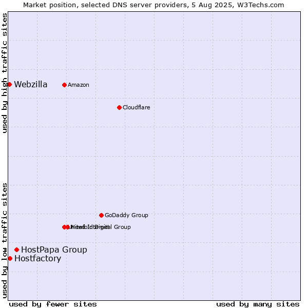 Market position of HostPapa Group vs. Hostfactory vs. Webzilla