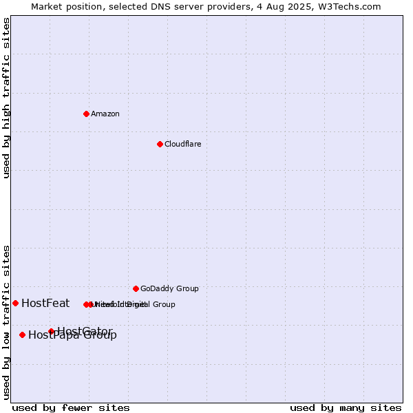 Market position of HostGator vs. HostPapa Group vs. HostFeat