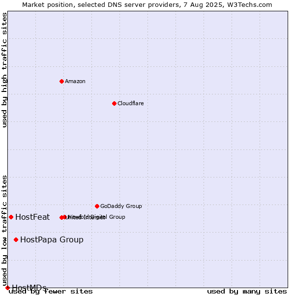 Market position of HostPapa Group vs. HostFeat vs. HostMDs