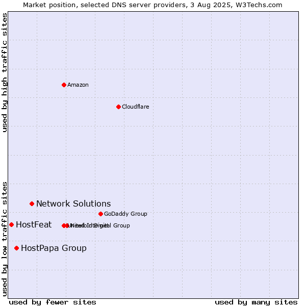 Market position of Network Solutions vs. HostPapa Group vs. HostFeat