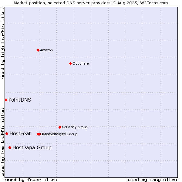 Market position of HostPapa Group vs. HostFeat vs. PointDNS