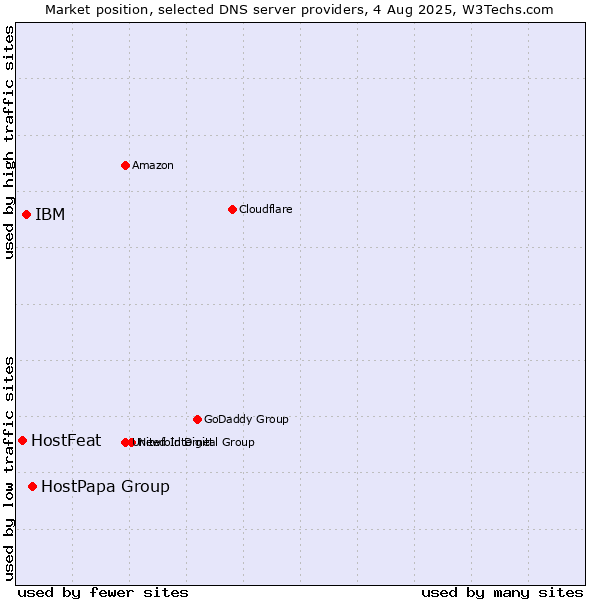 Market position of HostPapa Group vs. IBM vs. HostFeat