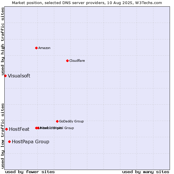 Market position of HostPapa Group vs. HostFeat vs. Visualsoft