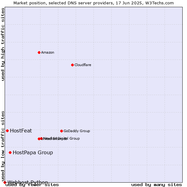 Market position of HostPapa Group vs. HostFeat vs. Webhost Python