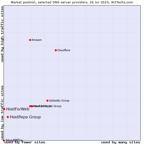 Market position of HostPapa Group vs. HostForWeb vs. HostMDs