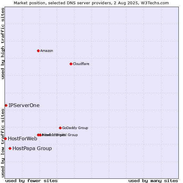 Market position of HostPapa Group vs. IPServerOne vs. HostForWeb