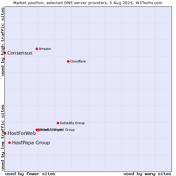 Market position of HostPapa Group vs. HostForWeb vs. Consensus