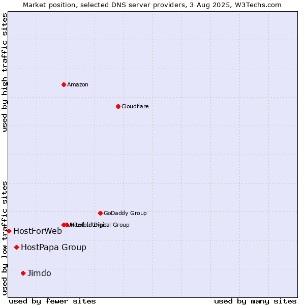 Market position of Jimdo vs. HostPapa Group vs. HostForWeb