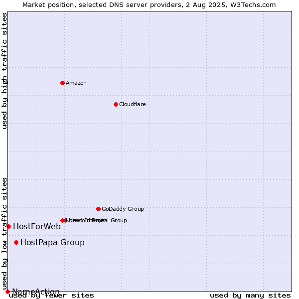 Market position of HostPapa Group vs. HostForWeb vs. NameAction