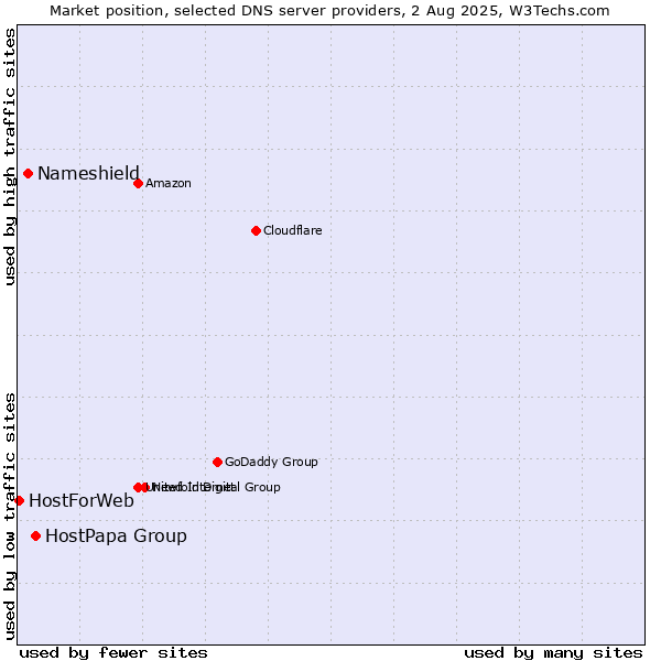 Market position of HostPapa Group vs. Nameshield vs. HostForWeb