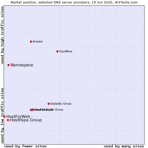 Market position of Namespace vs. HostPapa Group vs. HostForWeb