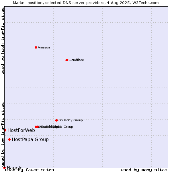 Market position of HostPapa Group vs. HostForWeb vs. Nanelo