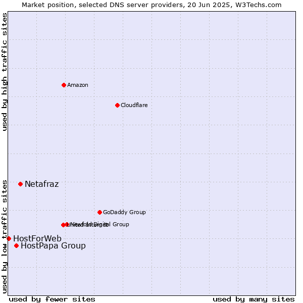 Market position of Netafraz vs. HostPapa Group vs. HostForWeb