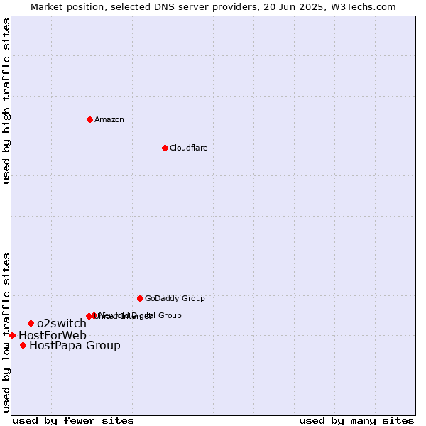 Market position of o2switch vs. HostPapa Group vs. HostForWeb
