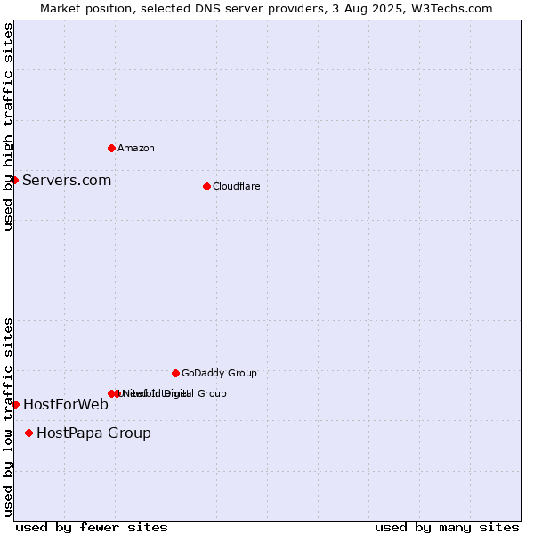 Market position of HostPapa Group vs. HostForWeb vs. Servers.com