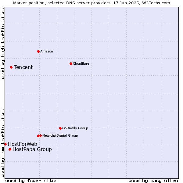 Market position of Tencent vs. HostPapa Group vs. HostForWeb