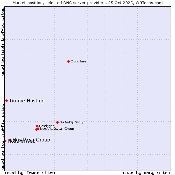 Market position of HostPapa Group vs. Timme Hosting vs. HostForWeb