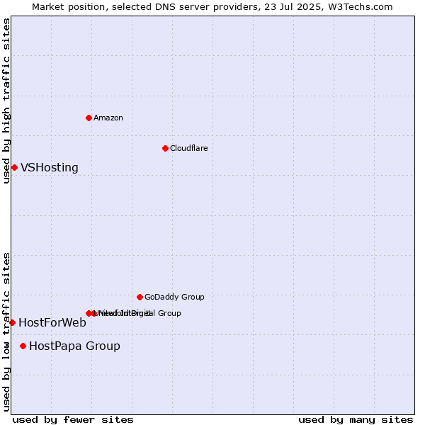 Market position of HostPapa Group vs. VSHosting vs. HostForWeb