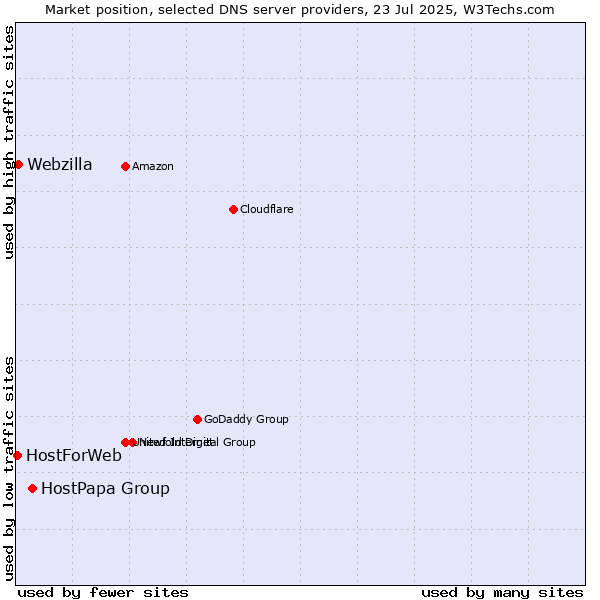 Market position of HostPapa Group vs. Webzilla vs. HostForWeb