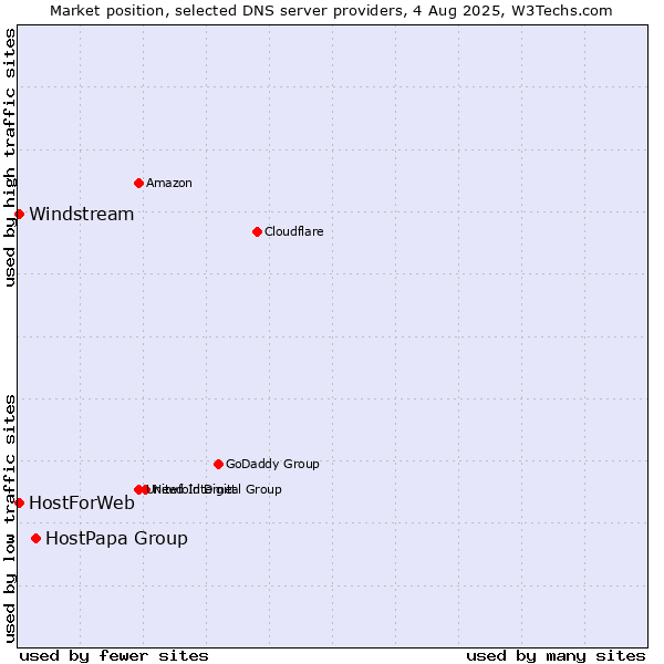 Market position of HostPapa Group vs. HostForWeb vs. Windstream