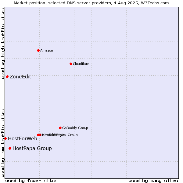 Market position of HostPapa Group vs. ZoneEdit vs. HostForWeb